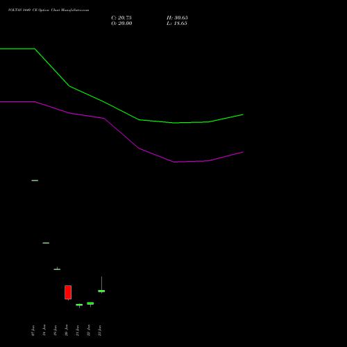 VOLTAS 1440 CE (CALL) 24 February 2026 options price chart analysis Voltas Limited 