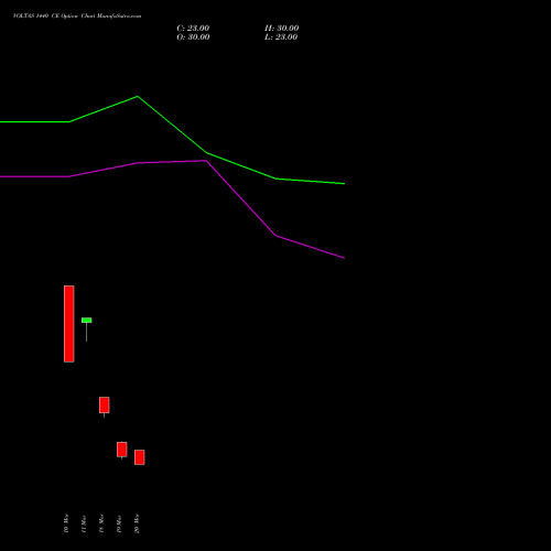 VOLTAS 1440 CE (CALL) 28 April 2026 options price chart analysis Voltas Limited 