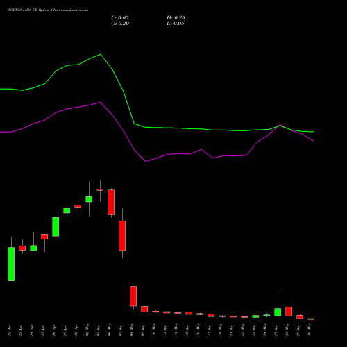 VOLTAS 1450 CE CALL indicators chart analysis Voltas Limited options price chart strike 1450 CALL