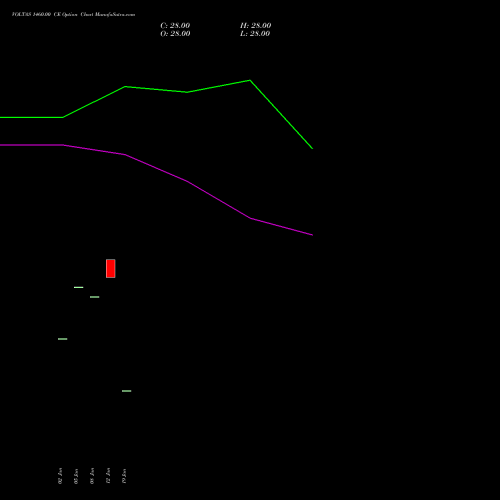 VOLTAS 1460.00 CE (CALL) 24 February 2026 options price chart analysis Voltas Limited 