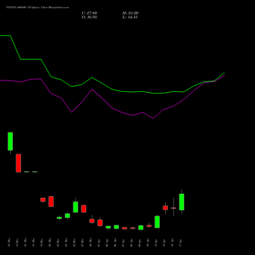 VOLTAS 1460.00 CE (CALL) 28 April 2026 options price chart analysis Voltas Limited 