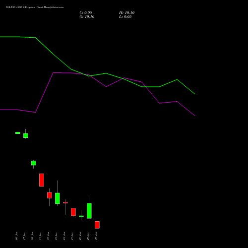 VOLTAS 1460 CE CALL indicators chart analysis Voltas Limited options price chart strike 1460 CALL