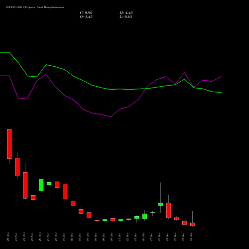 Live VOLTAS 1460 CE (CALL) 30 December 2025 options price chart analysis Voltas Limited 
