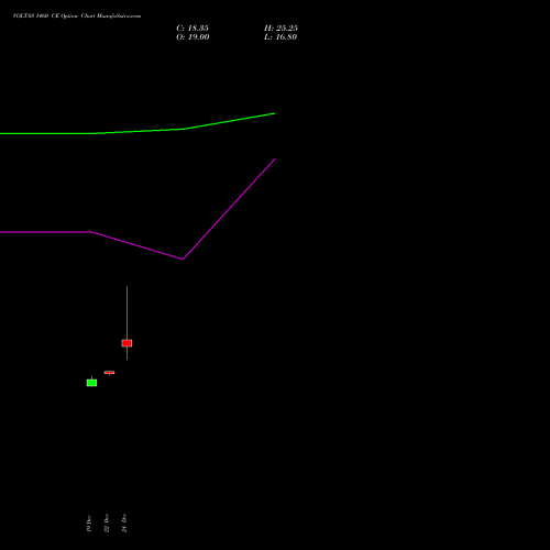 VOLTAS 1460 CE (CALL) 27 January 2026 options price chart analysis Voltas Limited 