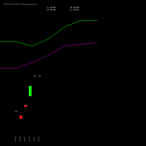 VOLTAS 1460 CE (CALL) 30 March 2026 options price chart analysis Voltas Limited 