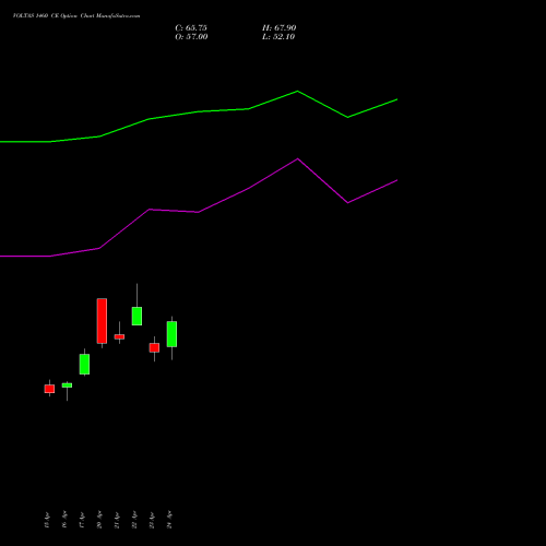 VOLTAS 1460 CE (CALL) 26 May 2026 options price chart analysis Voltas Limited 