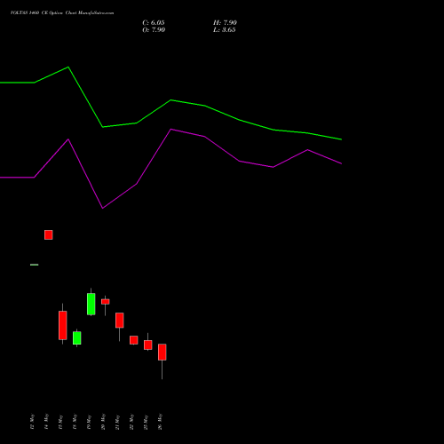 VOLTAS 1460 CE (CALL) 30 June 2026 options price chart analysis Voltas Limited 