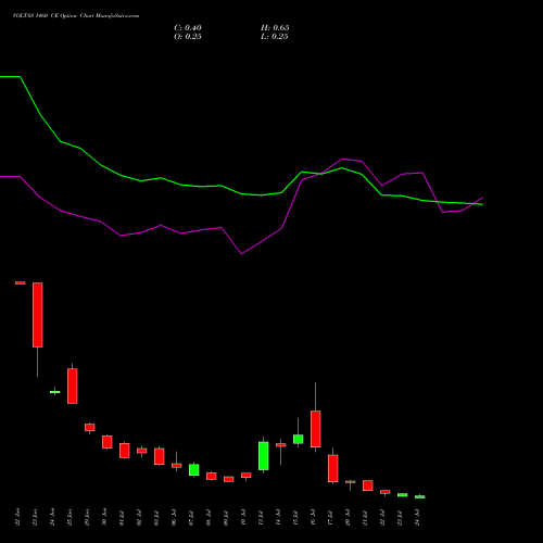 VOLTAS 1460 CE (CALL) 28 July 2026 options price chart analysis Voltas Limited 