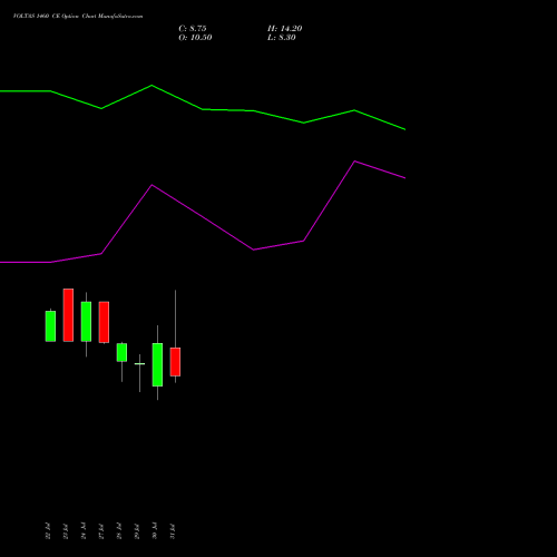 VOLTAS 1460 CE (CALL) 25 August 2026 options price chart analysis Voltas Limited 