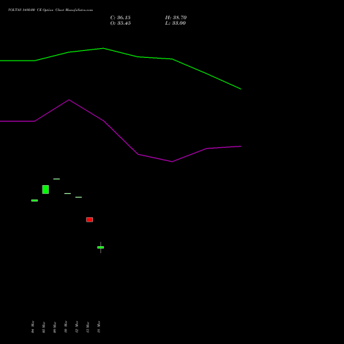VOLTAS 1480.00 CE (CALL) 28 April 2026 options price chart analysis Voltas Limited 