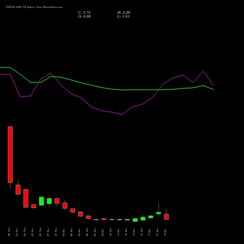 Live VOLTAS 1480 CE (CALL) 30 December 2025 options price chart analysis Voltas Limited 