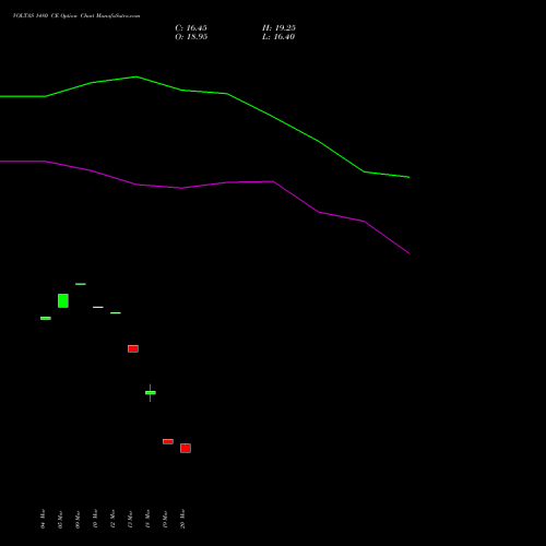 VOLTAS 1480 CE (CALL) 28 April 2026 options price chart analysis Voltas Limited 