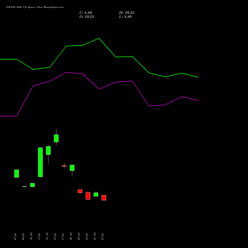 VOLTAS 1480 CE (CALL) 25 August 2026 options price chart analysis Voltas Limited 