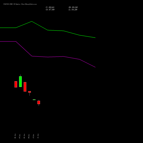VOLTAS 1500 CE (CALL) 24 February 2026 options price chart analysis Voltas Limited 