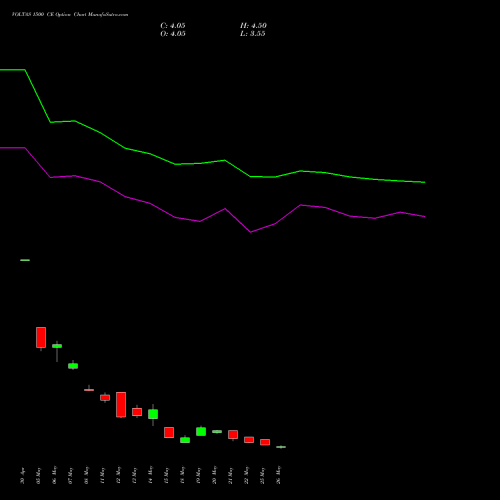 VOLTAS 1500 CE (CALL) 30 June 2026 options price chart analysis Voltas Limited 