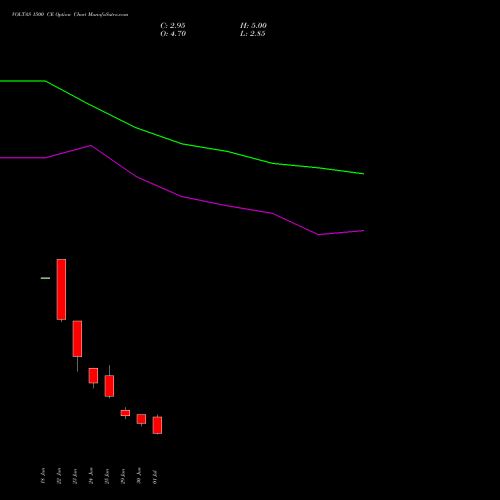 VOLTAS 1500 CE (CALL) 28 July 2026 options price chart analysis Voltas Limited 
