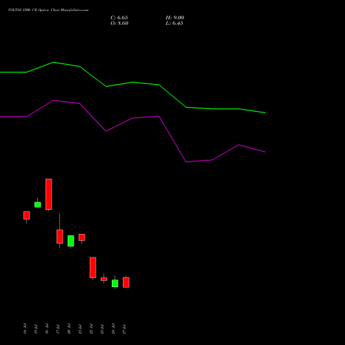 VOLTAS 1500 CE (CALL) 25 August 2026 options price chart analysis Voltas Limited 