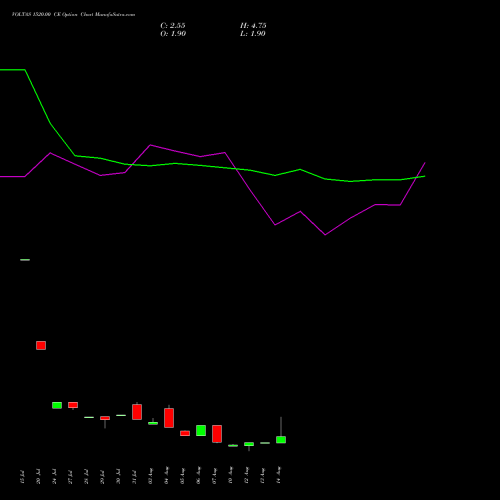 VOLTAS 1520.00 CE (CALL) 25 August 2026 options price chart analysis Voltas Limited 