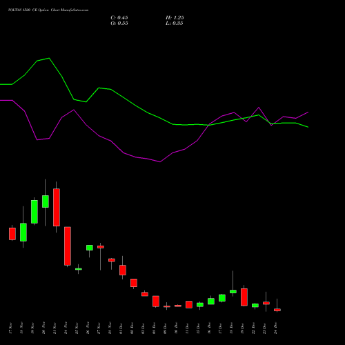 Live VOLTAS 1520 CE (CALL) 30 December 2025 options price chart analysis Voltas Limited 