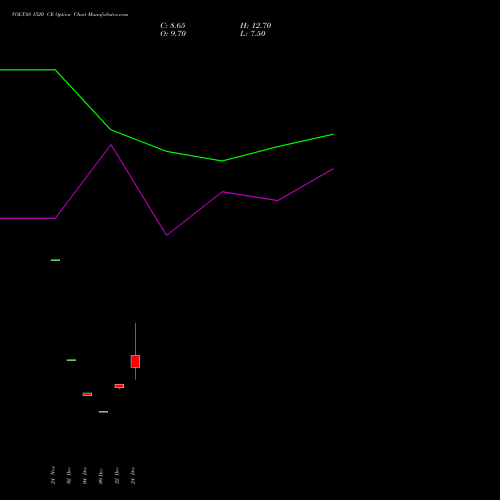 VOLTAS 1520 CE (CALL) 27 January 2026 options price chart analysis Voltas Limited 