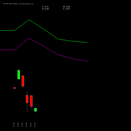 VOLTAS 1520 CE (CALL) 28 April 2026 options price chart analysis Voltas Limited 