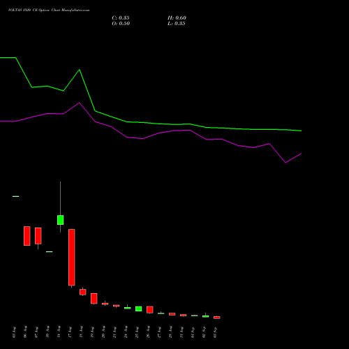 VOLTAS 1520 CE (CALL) 29 September 2026 options price chart analysis Voltas Limited 