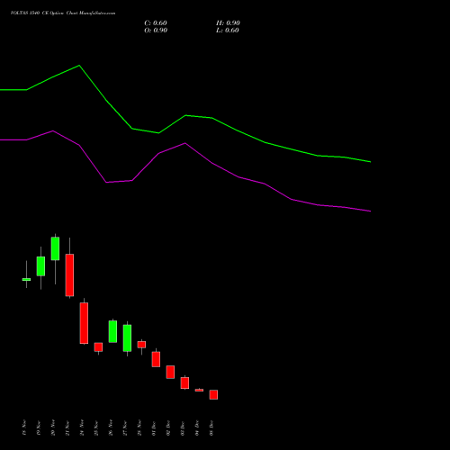 Live VOLTAS 1540 CE (CALL) 30 December 2025 options price chart analysis Voltas Limited 