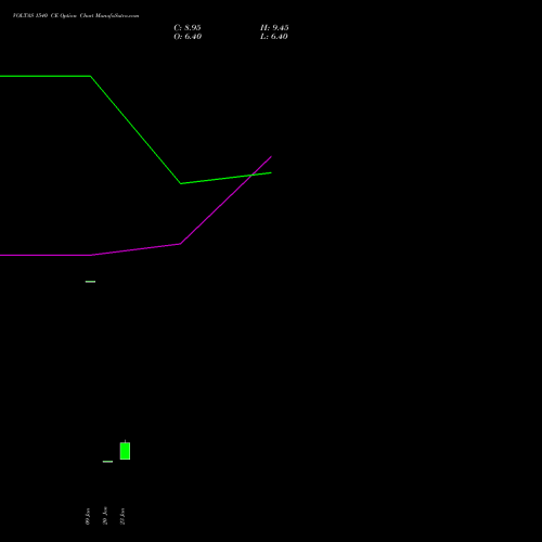 VOLTAS 1540 CE (CALL) 24 February 2026 options price chart analysis Voltas Limited 