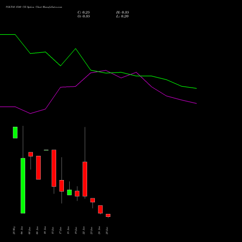 VOLTAS 1540 CE (CALL) 30 June 2026 options price chart analysis Voltas Limited 