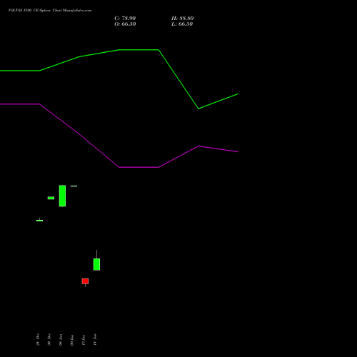 VOLTAS 1580 CE CALL indicators chart analysis Voltas Limited options price chart strike 1580 CALL