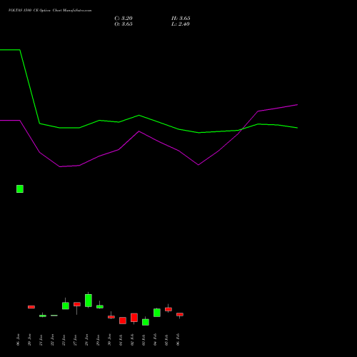 VOLTAS 1580 CE (CALL) 24 February 2026 options price chart analysis Voltas Limited 