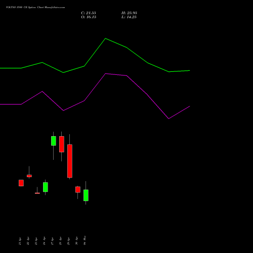 VOLTAS 1580 CE (CALL) 26 May 2026 options price chart analysis Voltas Limited 