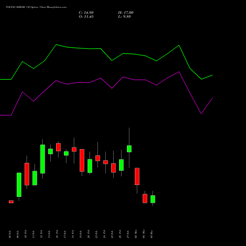 VOLTAS 1600.00 CE (CALL) 30 March 2026 options price chart analysis Voltas Limited 