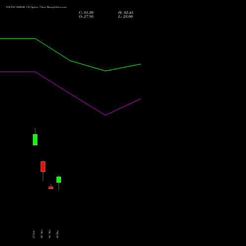 VOLTAS 1600.00 CE (CALL) 28 April 2026 options price chart analysis Voltas Limited 
