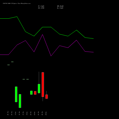 VOLTAS 1600 CE (CALL) 27 January 2026 options price chart analysis Voltas Limited 