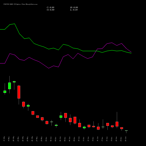 VOLTAS 1600 CE (CALL) 30 June 2026 options price chart analysis Voltas Limited 