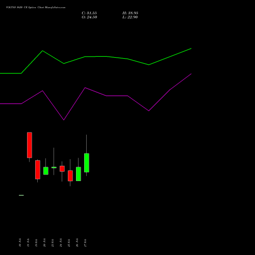 VOLTAS 1620 CE (CALL) 30 March 2026 options price chart analysis Voltas Limited 