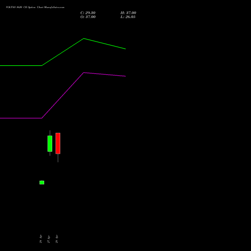 VOLTAS 1620 CE (CALL) 26 May 2026 options price chart analysis Voltas Limited 