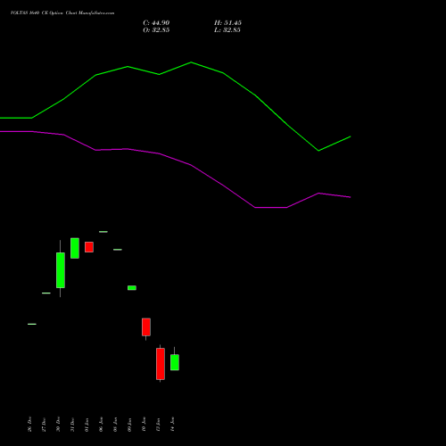 VOLTAS 1640 CE CALL indicators chart analysis Voltas Limited options price chart strike 1640 CALL