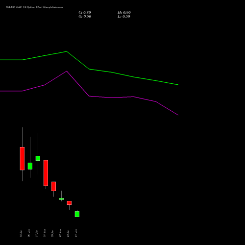 VOLTAS 1640 CE (CALL) 27 January 2026 options price chart analysis Voltas Limited 
