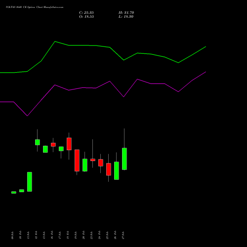 VOLTAS 1640 CE (CALL) 30 March 2026 options price chart analysis Voltas Limited 