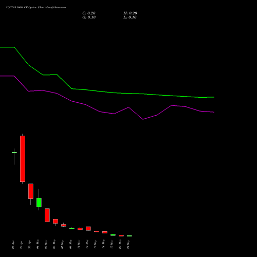 VOLTAS 1660 CE (CALL) 26 May 2026 options price chart analysis Voltas Limited 