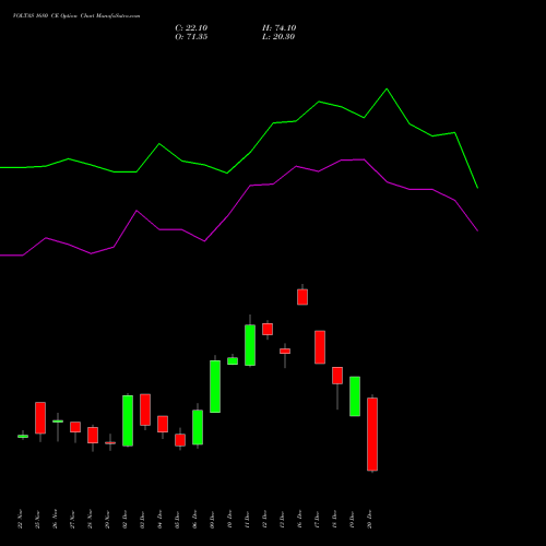 VOLTAS 1680 CE CALL indicators chart analysis Voltas Limited options price chart strike 1680 CALL