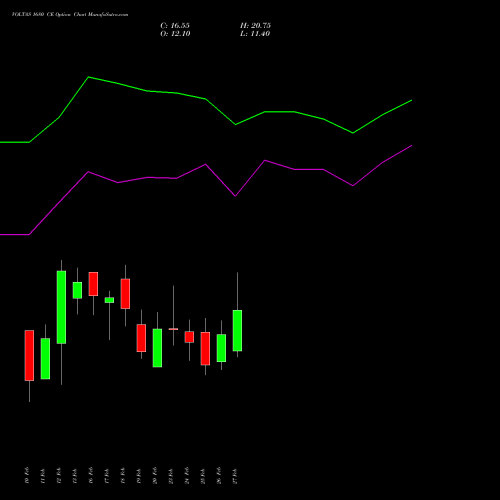 VOLTAS 1680 CE (CALL) 30 March 2026 options price chart analysis Voltas Limited 