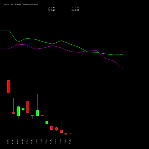 VOLTAS 1700 CE (CALL) 30 March 2026 options price chart analysis Voltas Limited 
