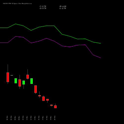 VOLTAS 1700 CE (CALL) 28 April 2026 options price chart analysis Voltas Limited 