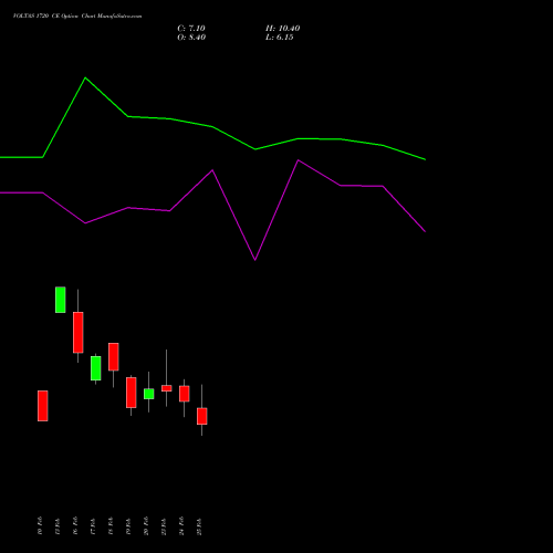 VOLTAS 1720 CE (CALL) 30 March 2026 options price chart analysis Voltas Limited 