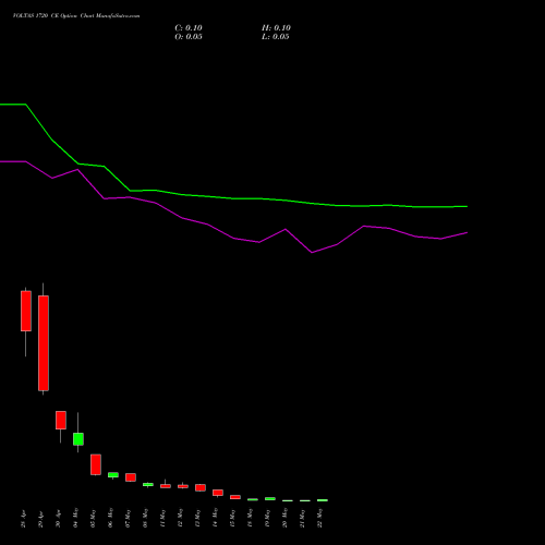 VOLTAS 1720 CE (CALL) 26 May 2026 options price chart analysis Voltas Limited 
