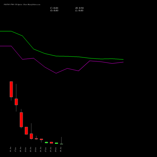 VOLTAS 1760 CE CALL indicators chart analysis Voltas Limited options price chart strike 1760 CALL