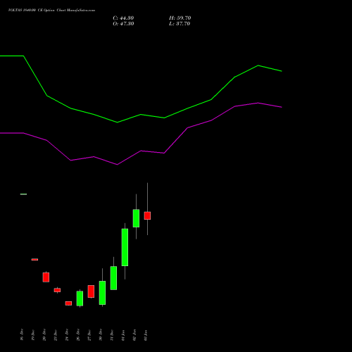 VOLTAS 1840.00 CE CALL indicators chart analysis Voltas Limited options price chart strike 1840.00 CALL